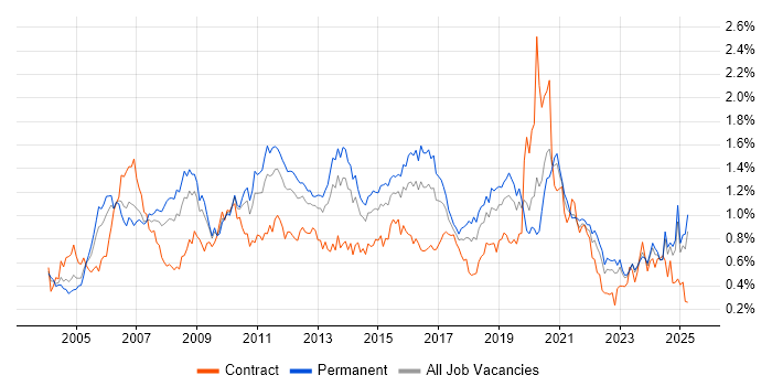 Job vacancy trend for VoIP in the Midlands Job vacancy trend for VoIP in the Midlands