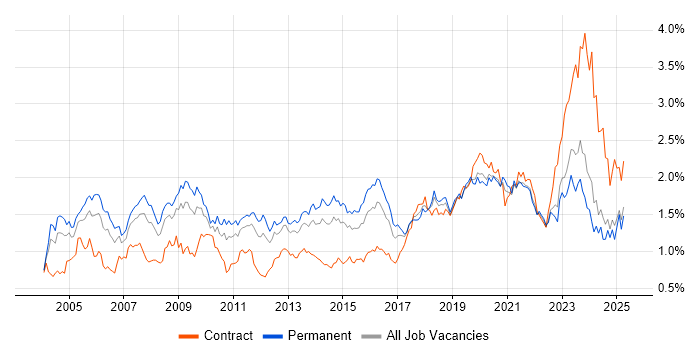 Job vacancy trend for VPN in the Midlands Job vacancy trend for VPN in the Midlands