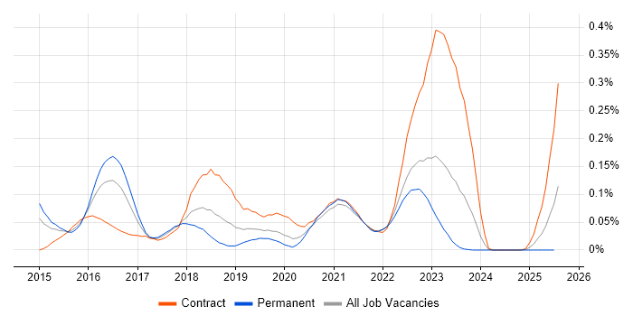 Job vacancy trend for vRealize in the Midlands Job vacancy trend for vRealize in the Midlands