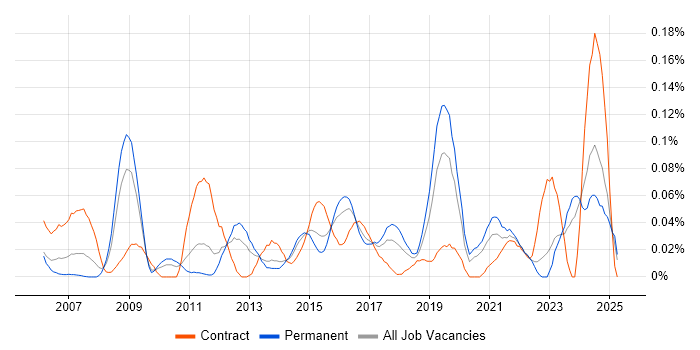 Job vacancy trend for VRRP in the Midlands Job vacancy trend for VRRP in the Midlands