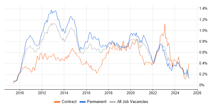 Job vacancy trend for vSphere in the Midlands Job vacancy trend for vSphere in the Midlands