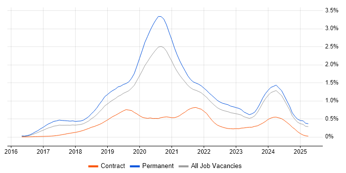 Job vacancy trend for Vue in the Midlands
