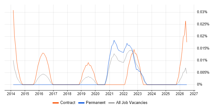 Vulnerability Consultant job vacancy trend in the Midlands