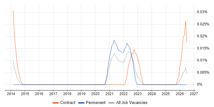 Vulnerability Management Consultant job vacancy trend in the Midlands