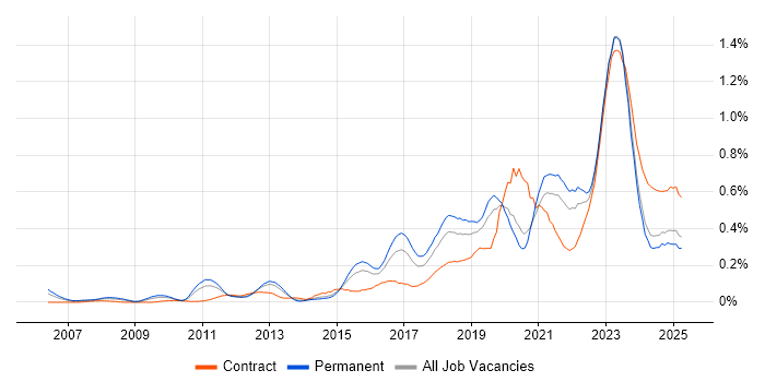 Job vacancy trend for Vulnerability Management in the Midlands Job vacancy trend for Vulnerability Management in the Midlands