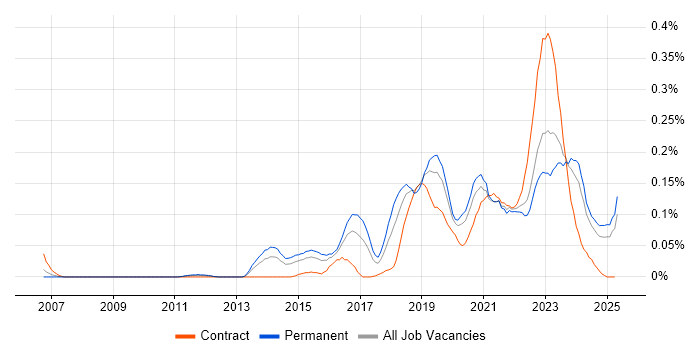 Job vacancy trend for Vulnerability Remediation in the Midlands Job vacancy trend for Vulnerability Remediation in the Midlands