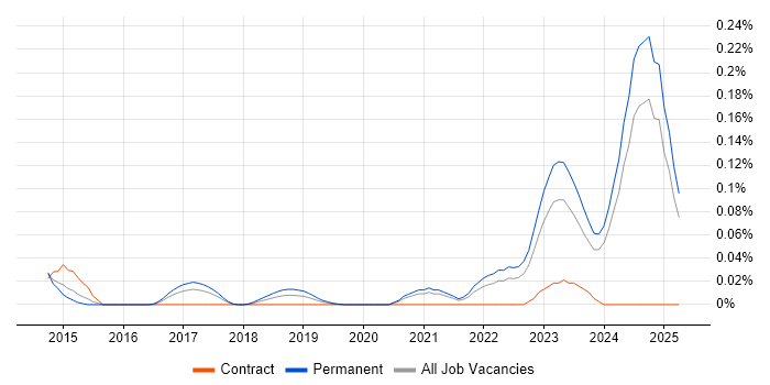 Job vacancy trend for Vulnerability Research in the Midlands Job vacancy trend for Vulnerability Research in the Midlands