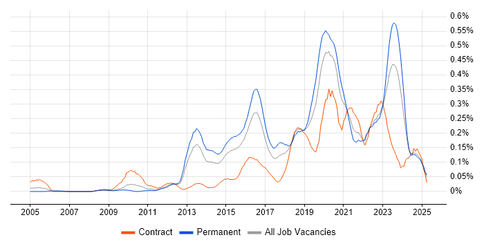 Job vacancy trend for Vulnerability Scanning in the Midlands Job vacancy trend for Vulnerability Scanning in the Midlands