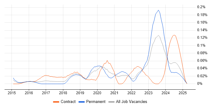 Job vacancy trend for VXLAN in the Midlands Job vacancy trend for VXLAN in the Midlands