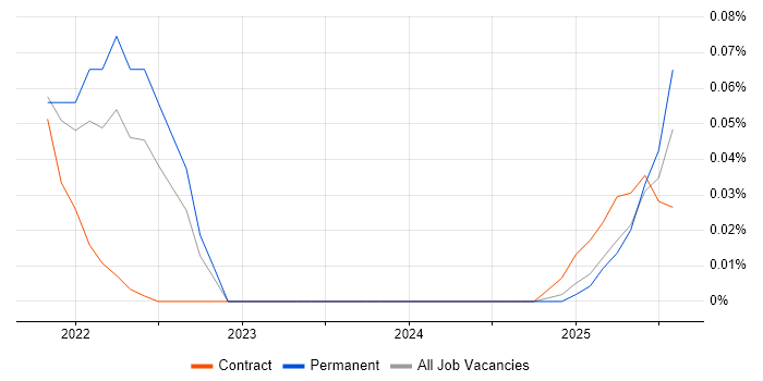 Job vacancy trend for Vyond in the Midlands