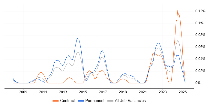 Job vacancy trend for WAAS in the Midlands Job vacancy trend for WAAS in the Midlands