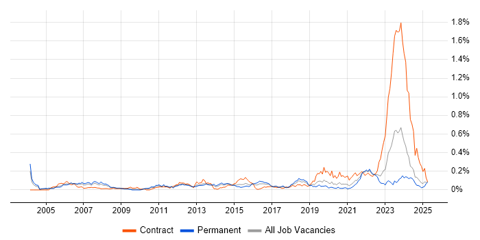 Job vacancy trend for WAN Engineer in the Midlands Job vacancy trend for WAN Engineer in the Midlands