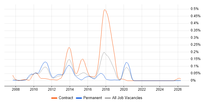 WAN Optimisation job vacancy trend in the Midlands