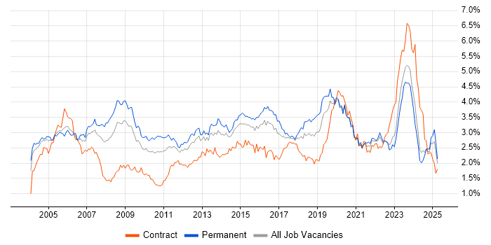 Job vacancy trend for WAN in the Midlands