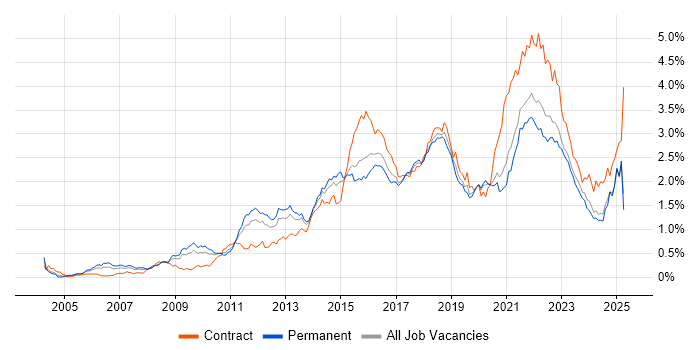 Job vacancy trend for Waterfall in the Midlands Job vacancy trend for Waterfall in the Midlands