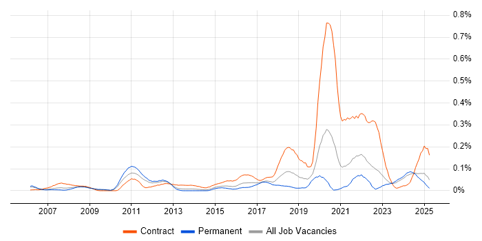 Job vacancy trend for WCAG in the Midlands