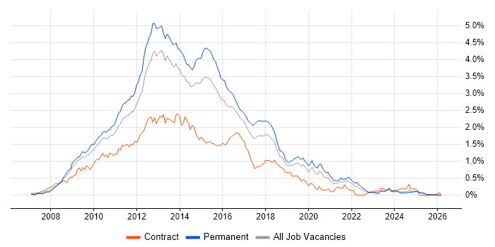 WCF job vacancy trend in the Midlands