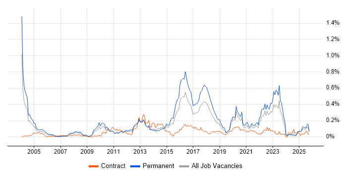 Wealth Management job vacancy trend in the Midlands