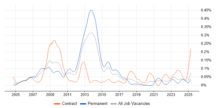 Job vacancy trend for Web Accessibility in the Midlands Job vacancy trend for Web Accessibility in the Midlands