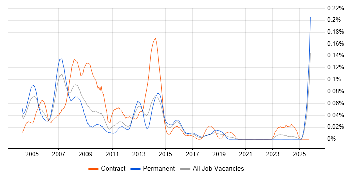Web Administrator job vacancy trend in the Midlands