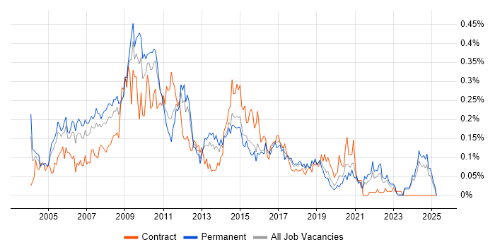 Job vacancy trend for Web Analyst in the Midlands Job vacancy trend for Web Analyst in the Midlands