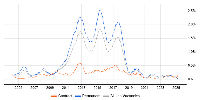 Job vacancy trend for Web Application Development in the Midlands Job vacancy trend for Web Application Development in the Midlands