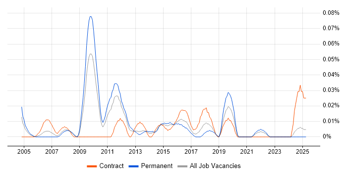 Job vacancy trend for Web Applications Architect in the Midlands