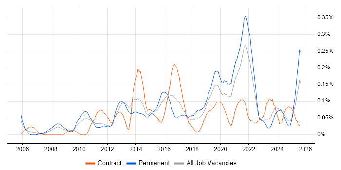 Job vacancy trend for Web Conferencing in the Midlands