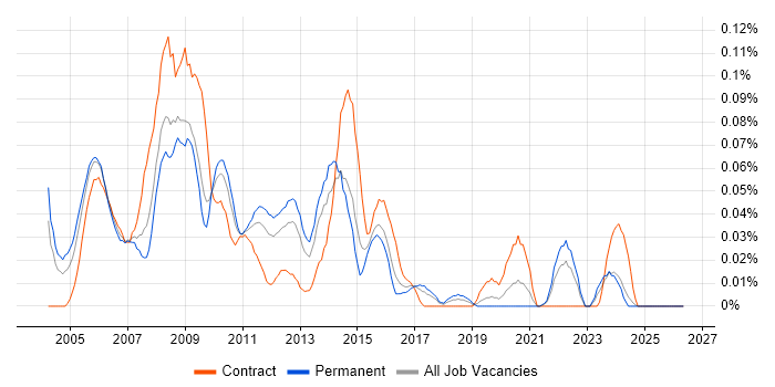 Web Consultant job vacancy trend in the Midlands