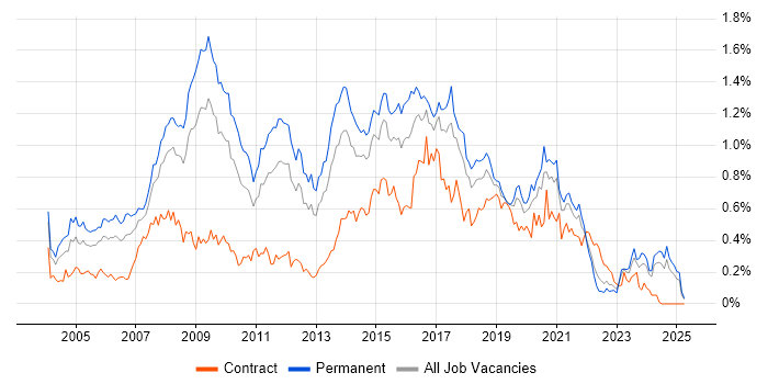 Job vacancy trend for Web Design in the Midlands Job vacancy trend for Web Design in the Midlands