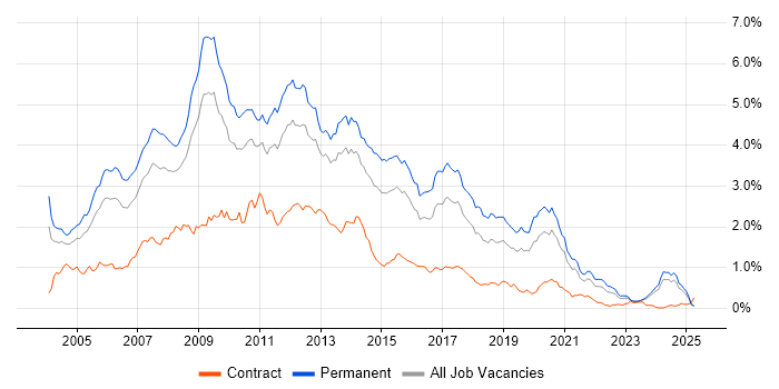 Job vacancy trend for Web Developer in the Midlands Job vacancy trend for Web Developer in the Midlands