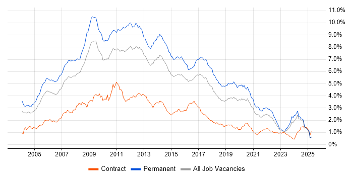 Job vacancy trend for Web Development in the Midlands Job vacancy trend for Web Development in the Midlands