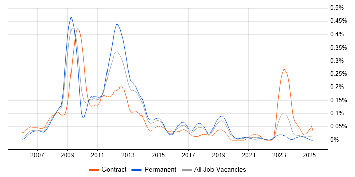 Job vacancy trend for Web Dynpro in the Midlands Job vacancy trend for Web Dynpro in the Midlands