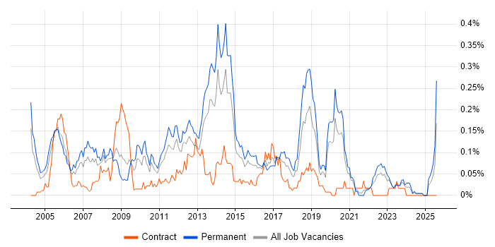 Job vacancy trend for Web Engineer in the Midlands Job vacancy trend for Web Engineer in the Midlands