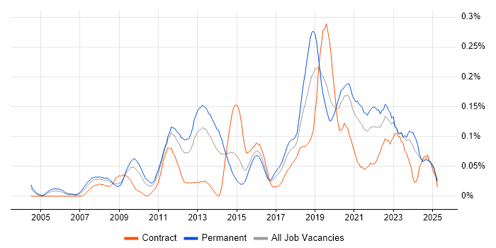 Job vacancy trend for Web Filtering in the Midlands Job vacancy trend for Web Filtering in the Midlands