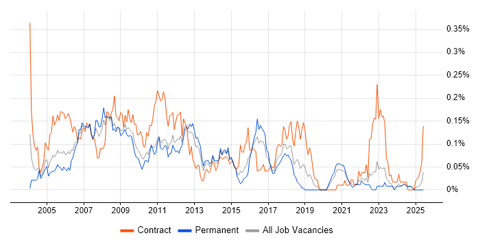 Job vacancy trend for Web Project Manager in the Midlands