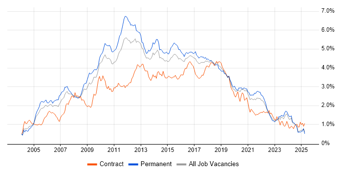 Job vacancy trend for Web Services in the Midlands