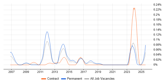 Job vacancy trend for Web SSO in the Midlands Job vacancy trend for Web SSO in the Midlands