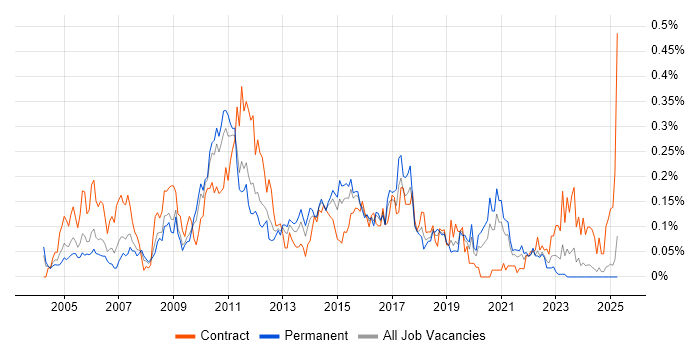 Job vacancy trend for Web Testing in the Midlands