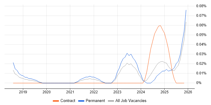 WebAssembly job vacancy trend in the Midlands