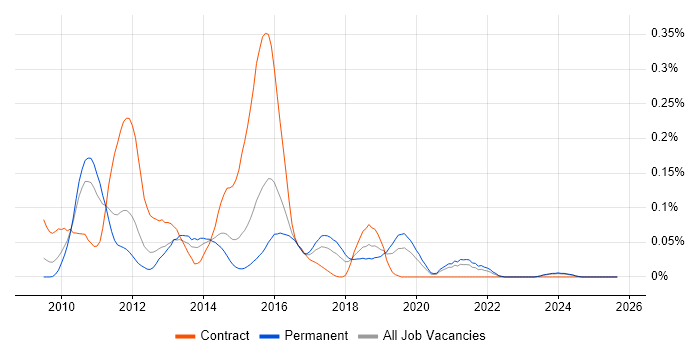 WebCenter job vacancy trend in the Midlands WebCenter job vacancy trend in the Midlands