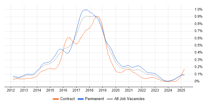 Job vacancy trend for WebDriver in the Midlands