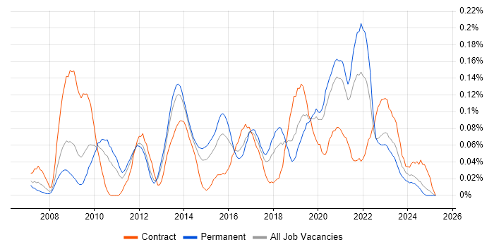 Job vacancy trend for WebEx in the Midlands Job vacancy trend for WebEx in the Midlands