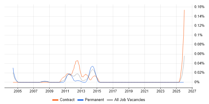 WebFOCUS job vacancy trend in the Midlands