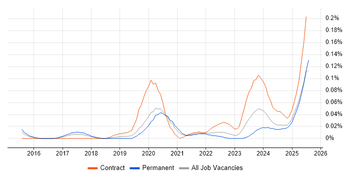 Job vacancy trend for Webhook in the Midlands Job vacancy trend for Webhook in the Midlands