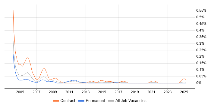 Job vacancy trend for WebLogic Developer in the Midlands Job vacancy trend for WebLogic Developer in the Midlands
