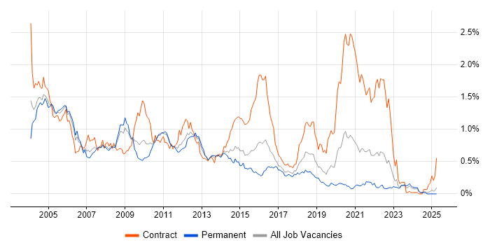 Job vacancy trend for WebLogic in the Midlands Job vacancy trend for WebLogic in the Midlands