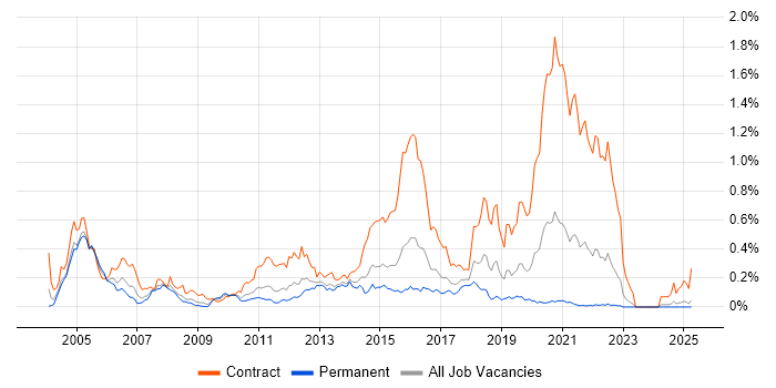 Job vacancy trend for webMethods in the Midlands Job vacancy trend for webMethods in the Midlands