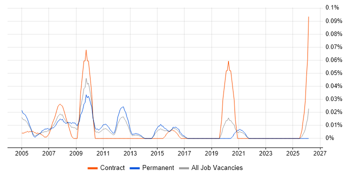Website Designer job vacancy trend in the Midlands