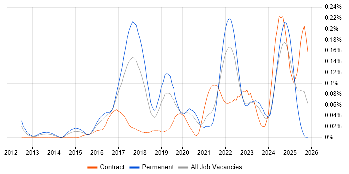 WebSockets job vacancy trend in the Midlands